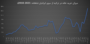 رکورد خرید خانه در ترکیه از سوی ایرانیان